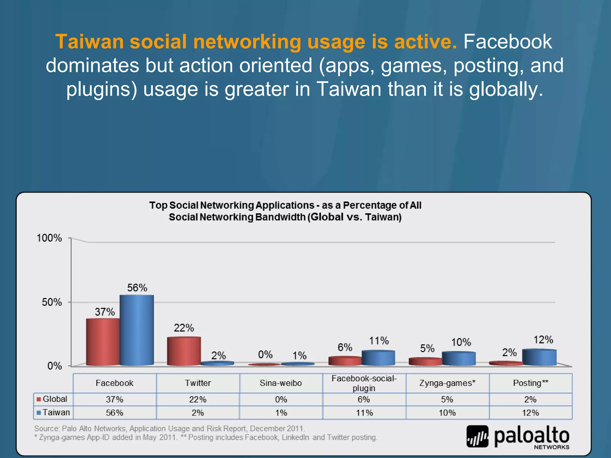 Taiwan social networking usage is active. Facebook
dominates but action oriented (apps, games, posting, and
  plugins) usage is greater in Taiwan than it is globally.
 