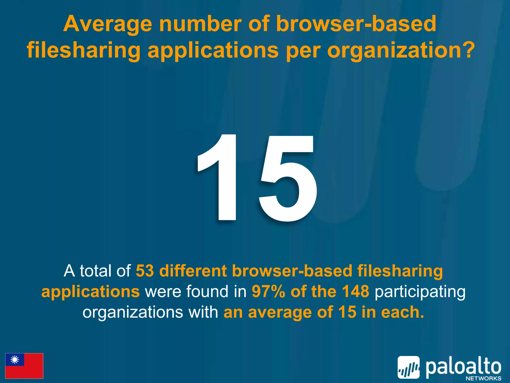 Average number of browser-based
filesharing applications per organization?




   A total of 53 different browser-based filesharing
 applications were found in 97% of the 148 participating
      organizations with an average of 15 in each.
 