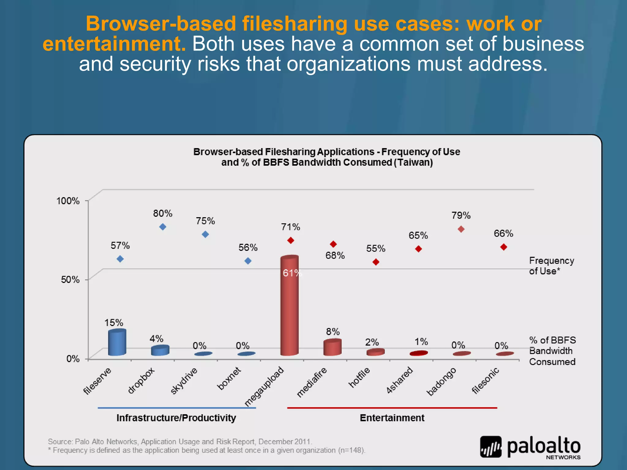 Browser-based filesharing use cases: work or
entertainment. Both uses have a common set of business
   and security risks that organizations must address.
 