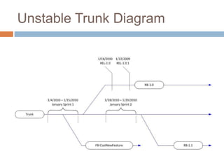 Unstable Trunk Diagram 
 