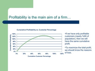 Profitability is the main aim of a firm… If we have only profitable customers (nearly %80 of population), then we will have the same cumulative  profit. To maximize the total profit, we should know the reasons of loss. 