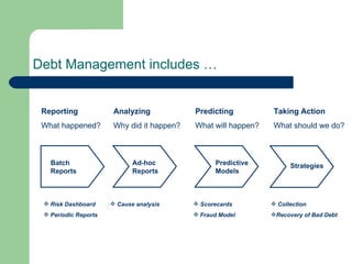 Debt Management includes … Batch Reports Ad-hoc Reports Predictive Models Strategies Reporting What happened? Risk Dashboard Periodic Reports Analyzing Why did it happen? Predicting What will happen? Taking Action What should we do? Collection Recovery of Bad Debt Scorecards Fraud Model Cause analysis 