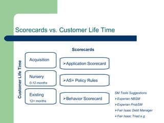 Scorecards vs. Customer Life Time SM Tools Suggestions Experian NBSM Experian   ProbSM Fair Isaac Debt Manager Fair Isaac Triad e.g. Acquisition Nursery 0-12 months Existing 12+ months Customer Life Time Scorecards Application Scorecard AS+ Policy Rules Behavior Scorecard 