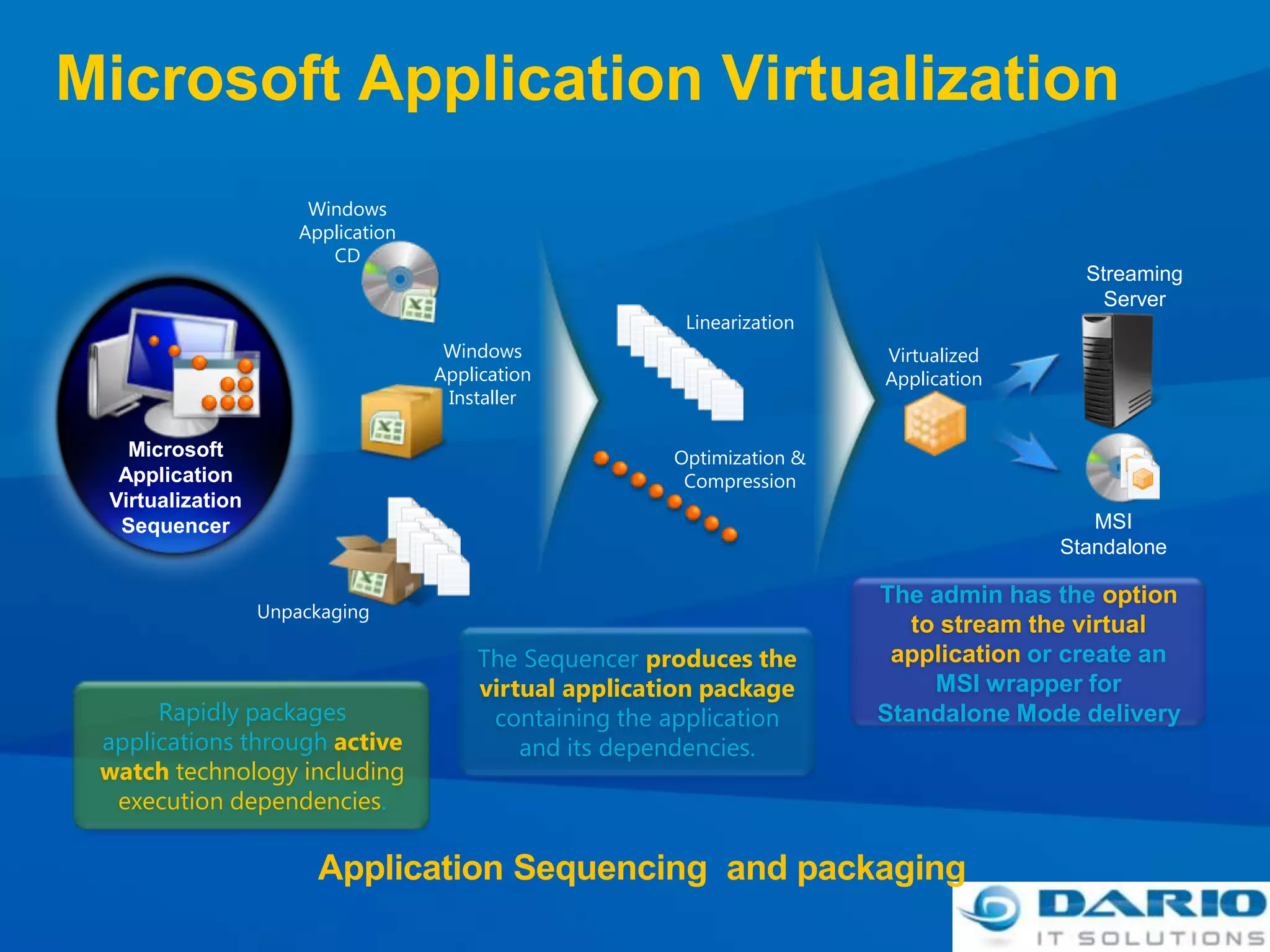 Microsoft Application VirtualizationWindows Application CDStreaming ServerLinearizationWindows Application InstallerVirtualized ApplicationMicrosoft Application Virtualization SequencerOptimization & CompressionMSI StandaloneThe admin has the option to stream the virtual application or create an MSI wrapper for Standalone Mode deliveryUnpackagingThe Sequencer produces the virtual application package containing the application and its dependencies.Rapidly packages applications through active watch technology including execution dependencies.Application Sequencing  and packaging