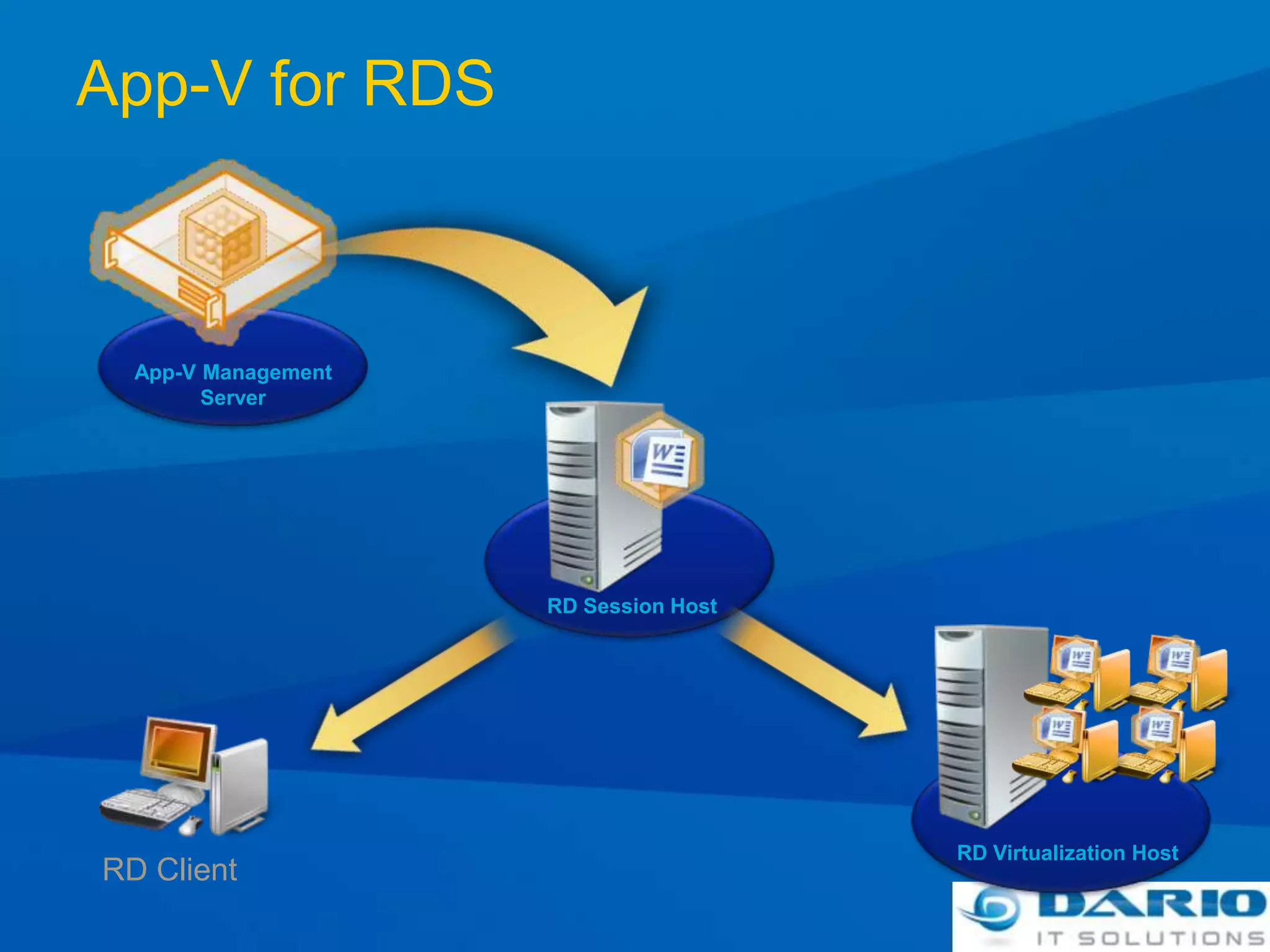 App-V for RDSApp-V ManagementServerRD Session HostRD Virtualization HostRD Client 