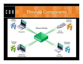 CDH   ThinApp Components
 