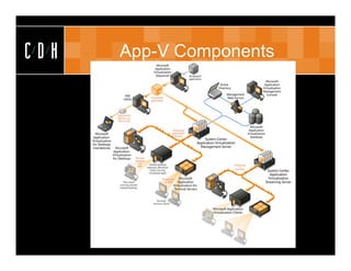 CDH   App-V Components
 