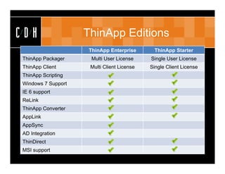 CDH                 ThinApp Editions
                     ThinApp Enterprise       ThinApp Starter
ThinApp Packager      Multi User License    Single User License
ThinApp Client       Multi Client License   Single Client License
ThinApp Scripting
Windows 7 Support
IE 6 support
ReLink
ThinApp Converter
AppLink
AppSync
AD Integration
ThinDirect
MSI support
 