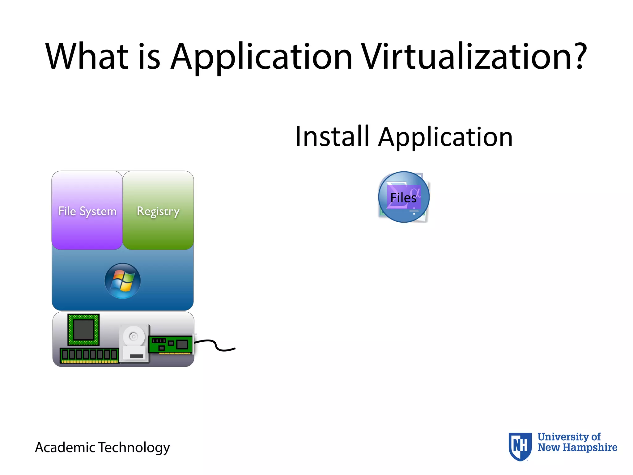 Academic Technology
What is Application Virtualization?
File System Registry
Install	
  Application
FilesConfigConfigFiles
 