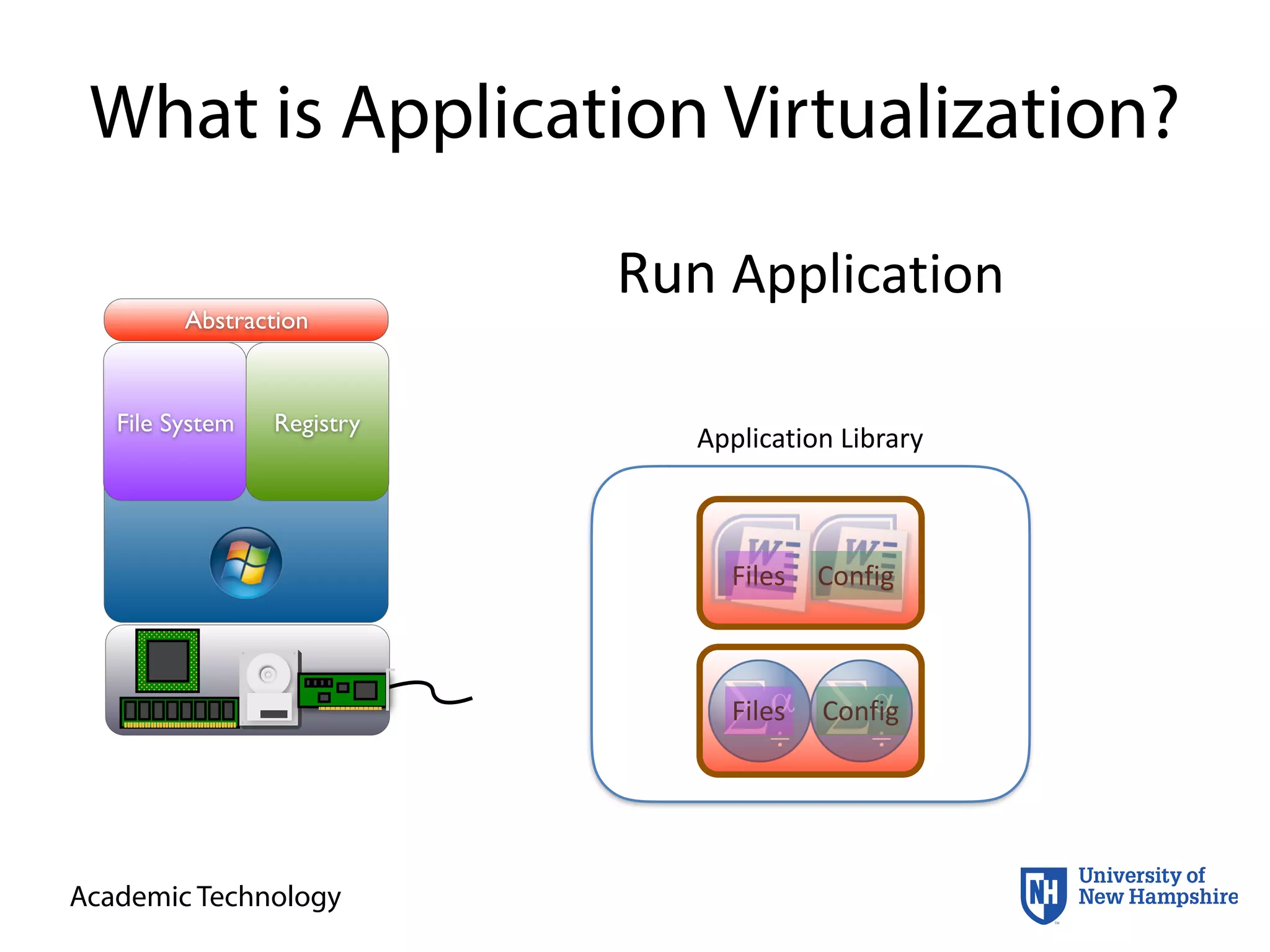 Academic Technology
What is Application Virtualization?
Abstraction
File System Registry
Run	
  Application
Files Config
ConfigFiles
Files Config
Application	
  Library
ConfigFiles
 