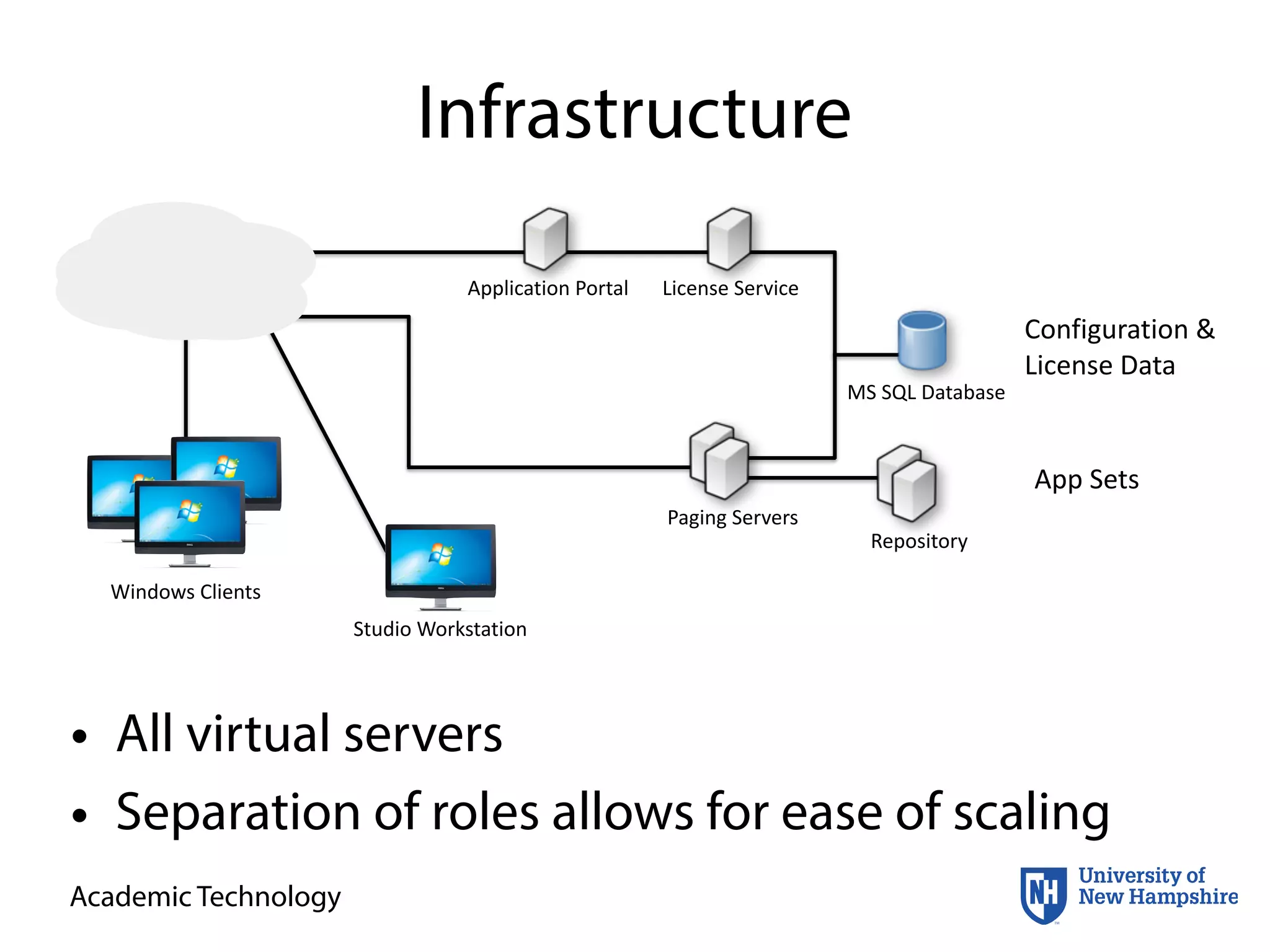 Academic Technology
Infrastructure
• All virtual servers
• Separation of roles allows for ease of scaling
MS	
  SQL	
  Database
Repository
License	
  ServiceApplication	
  Portal
Paging	
  Servers
Configuration	
  &	
  
License	
  Data
App	
  Sets
Windows	
  Clients
Studio	
  Workstation
 