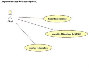 Diagramme de cas d’utilisation (Client)
12
 