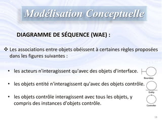 Modélisation Conceptuelle
DIAGRAMME DE SÉQUENCE (WAE) :
• les acteurs n'interagissent qu'avec des objets d'interface.
• les objets entité n'interagissent qu'avec des objets contrôle.
• les objets contrôle interagissent avec tous les objets, y
compris des instances d'objets contrôle.
 Les associations entre objets obéissent à certaines règles proposées
dans les figures suivantes :
18
 