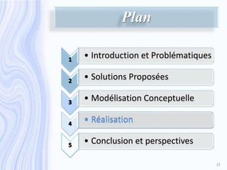 Plan
• Introduction et Problématiques
• Solutions Proposées
• Modélisation Conceptuelle
• Réalisation
• Conclusion et perspectives
• Réalisation
22
 