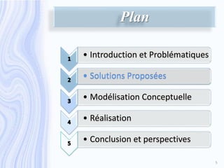 Plan
• Introduction et Problématiques
• Solutions Proposées
• Modélisation Conceptuelle
• Réalisation
• Conclusion et perspectives
• Solutions Proposées
5
 