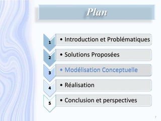 Plan
• Introduction et Problématiques
• Solutions Proposées
• Modélisation Conceptuelle
• Réalisation
• Conclusion et perspectives
• Modélisation Conceptuelle
7
 