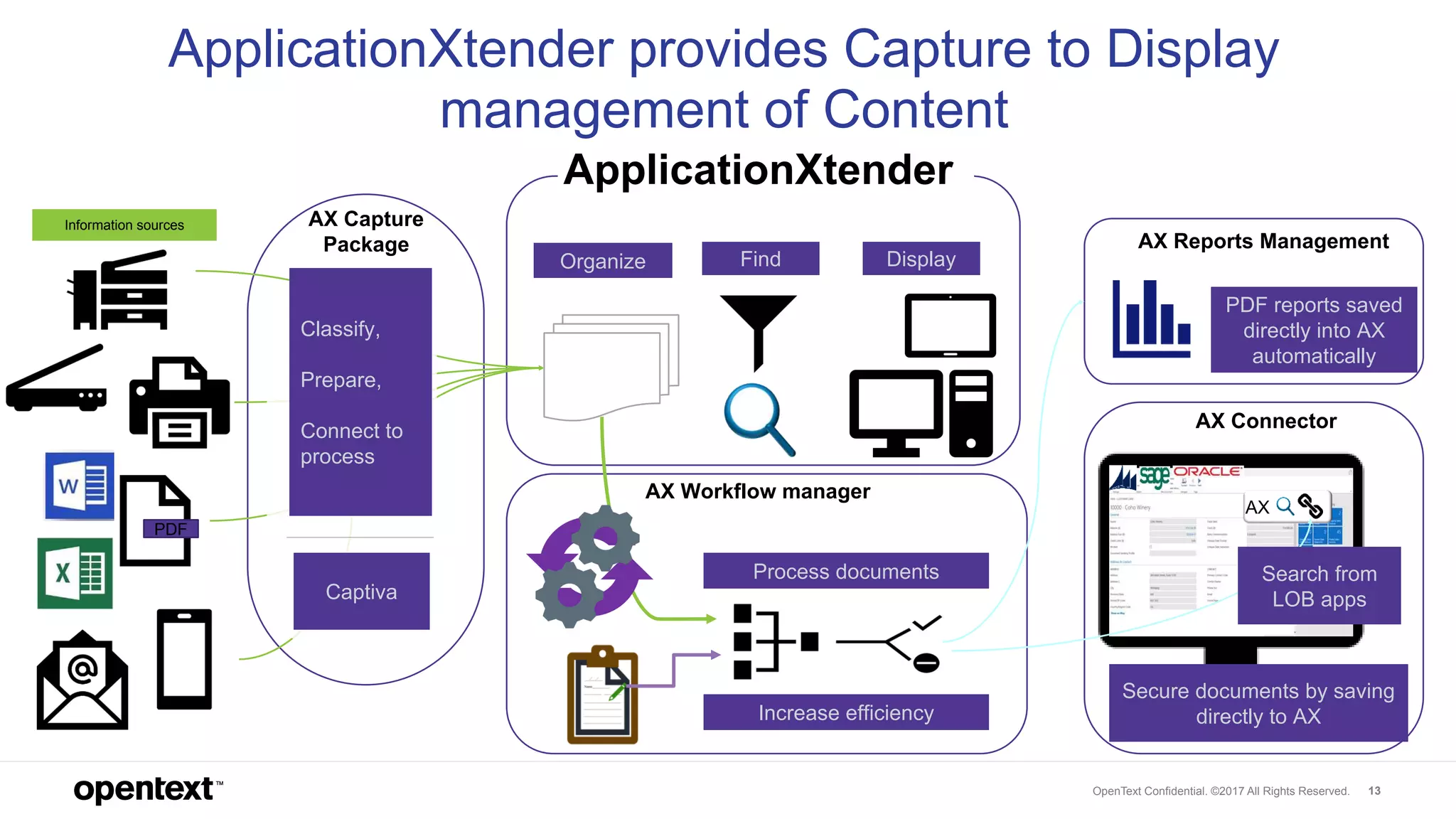 OpenText Confidential. ©2017 All Rights Reserved. 13
PDF
AX Capture
Package
ApplicationXtender
AX Connector
AX Workflow manager
AX Reports Management
ApplicationXtender provides Capture to Display
management of Content
Organize Find Display
Process documents
Increase efficiency
Information sources
AX
Secure documents by saving
directly to AX
Captiva
Classify,
Prepare,
Connect to
process
PDF reports saved
directly into AX
automatically
Search from
LOB apps
 