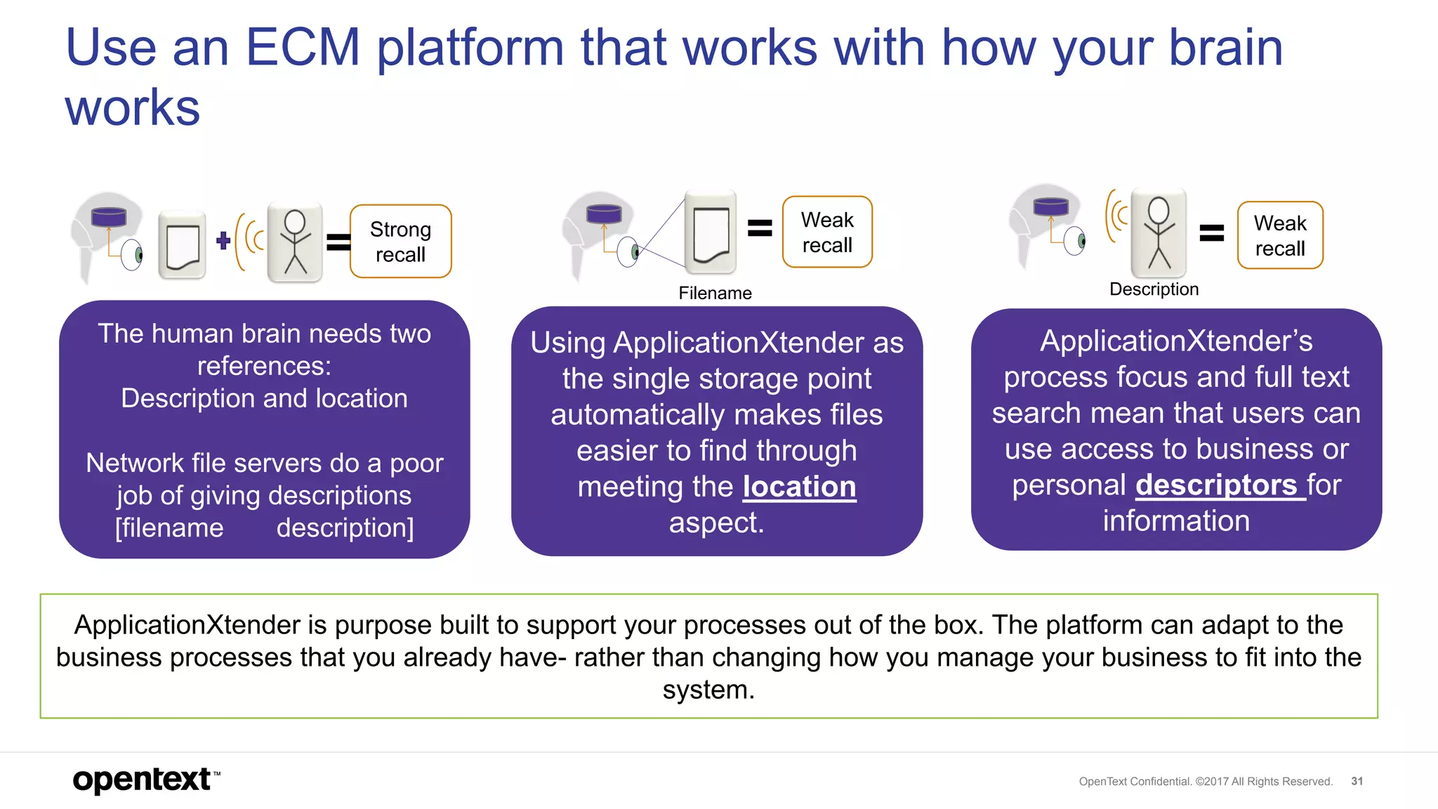 OpenText Confidential. ©2017 All Rights Reserved. 31
Use an ECM platform that works with how your brain
works
Weak
recall
Filename
=
Using ApplicationXtender as
the single storage point
automatically makes files
easier to find through
meeting the location
aspect.
Weak
recall
Description
=
ApplicationXtender’s
process focus and full text
search mean that users can
use access to business or
personal descriptors for
information
Strong
recall=
The human brain needs two
references:
Description and location
Network file servers do a poor
job of giving descriptions
[filename description]
ApplicationXtender is purpose built to support your processes out of the box. The platform can adapt to the
business processes that you already have- rather than changing how you manage your business to fit into the
system.
 