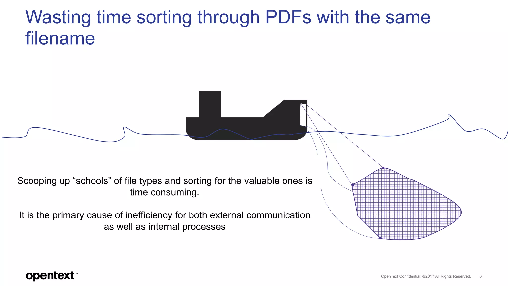OpenText Confidential. ©2017 All Rights Reserved. 6
Wasting time sorting through PDFs with the same
filename
Scooping up “schools” of file types and sorting for the valuable ones is
time consuming.
It is the primary cause of inefficiency for both external communication
as well as internal processes
 