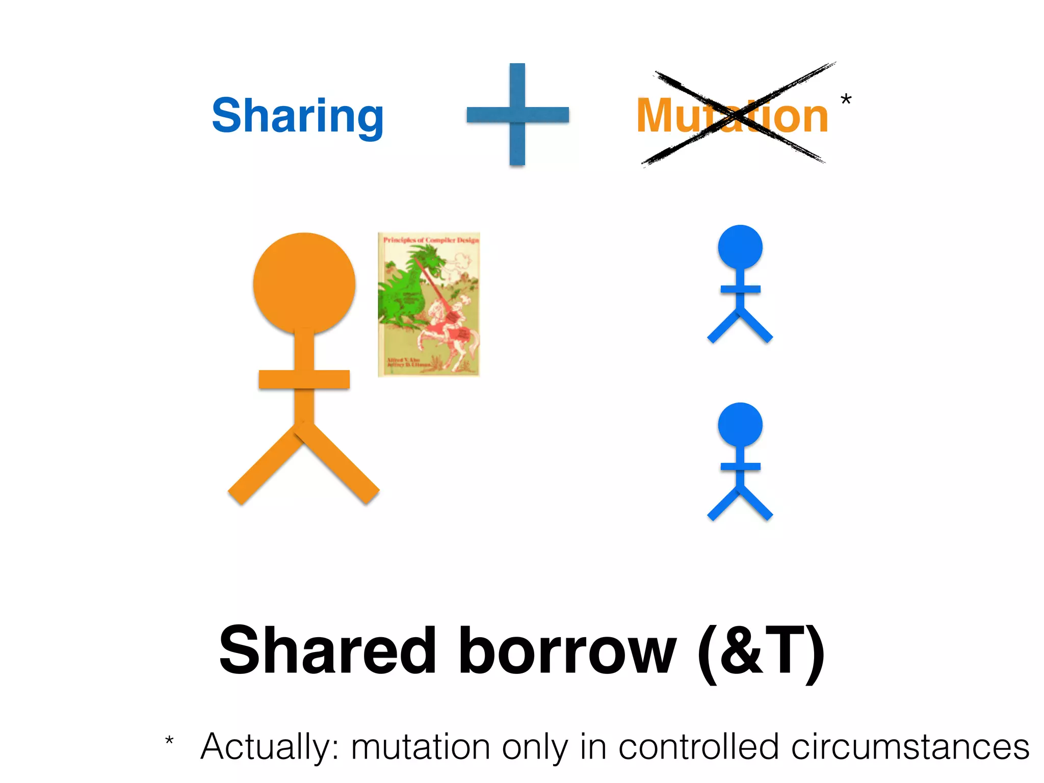 * Actually: mutation only in controlled circumstances
*
Shared borrow (&T)
Sharing Mutation
 