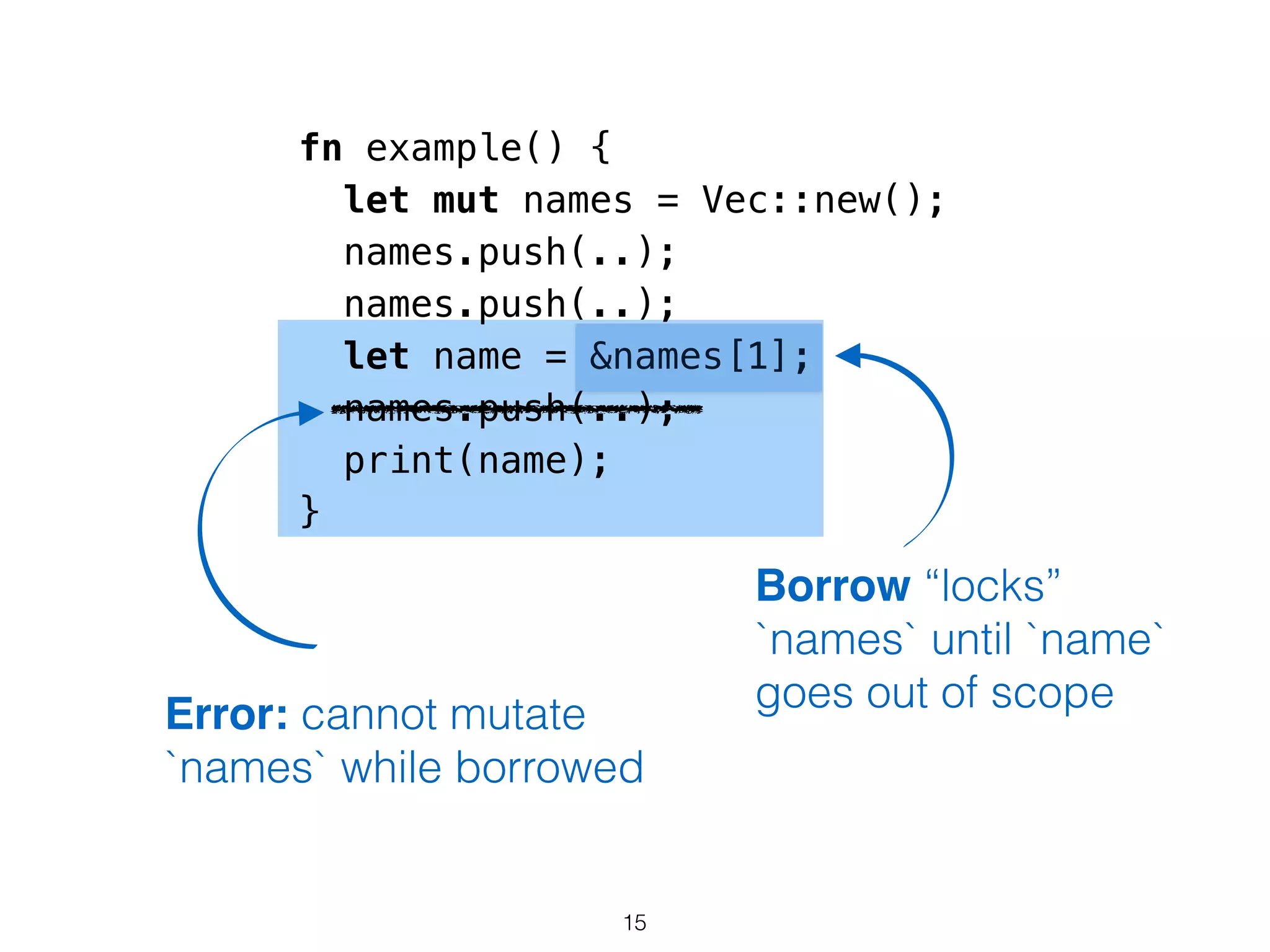 fn example() {
let mut names = Vec::new();
names.push(..);
names.push(..);
let name = &names[1];
names.push(..);
print(name);
}
Borrow “locks”
`names` until `name`
goes out of scopeError: cannot mutate
`names` while borrowed
15
 