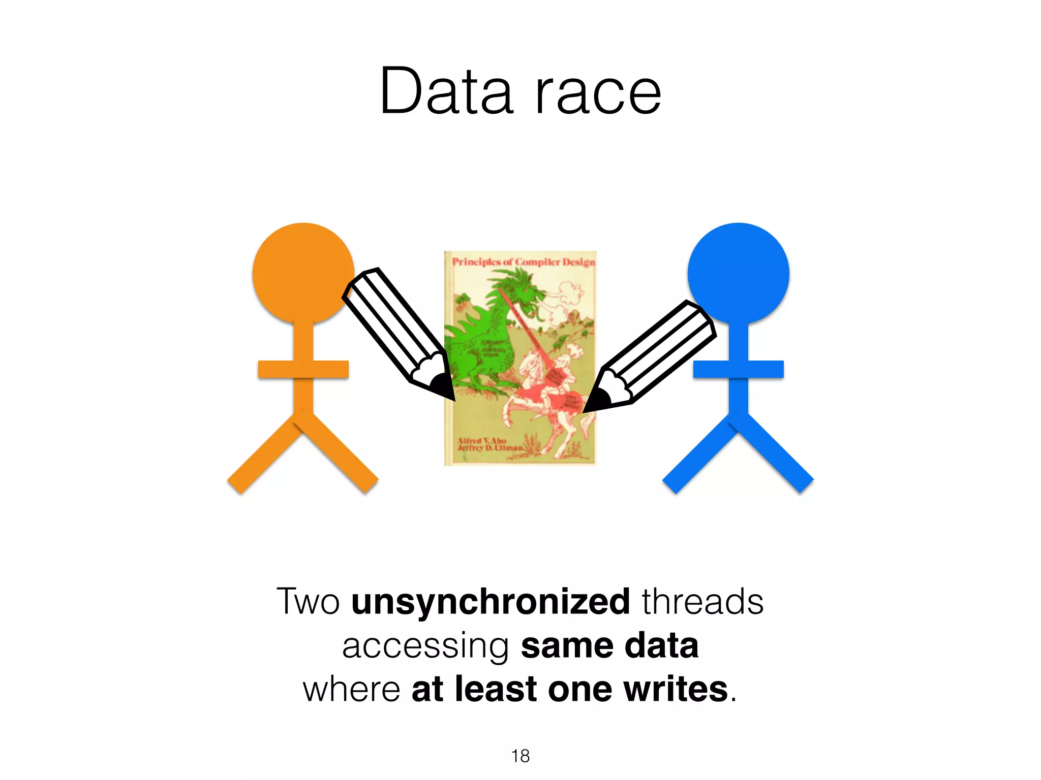 Data race
Two unsynchronized threads
accessing same data!
where at least one writes.
✎
✎
18
 
