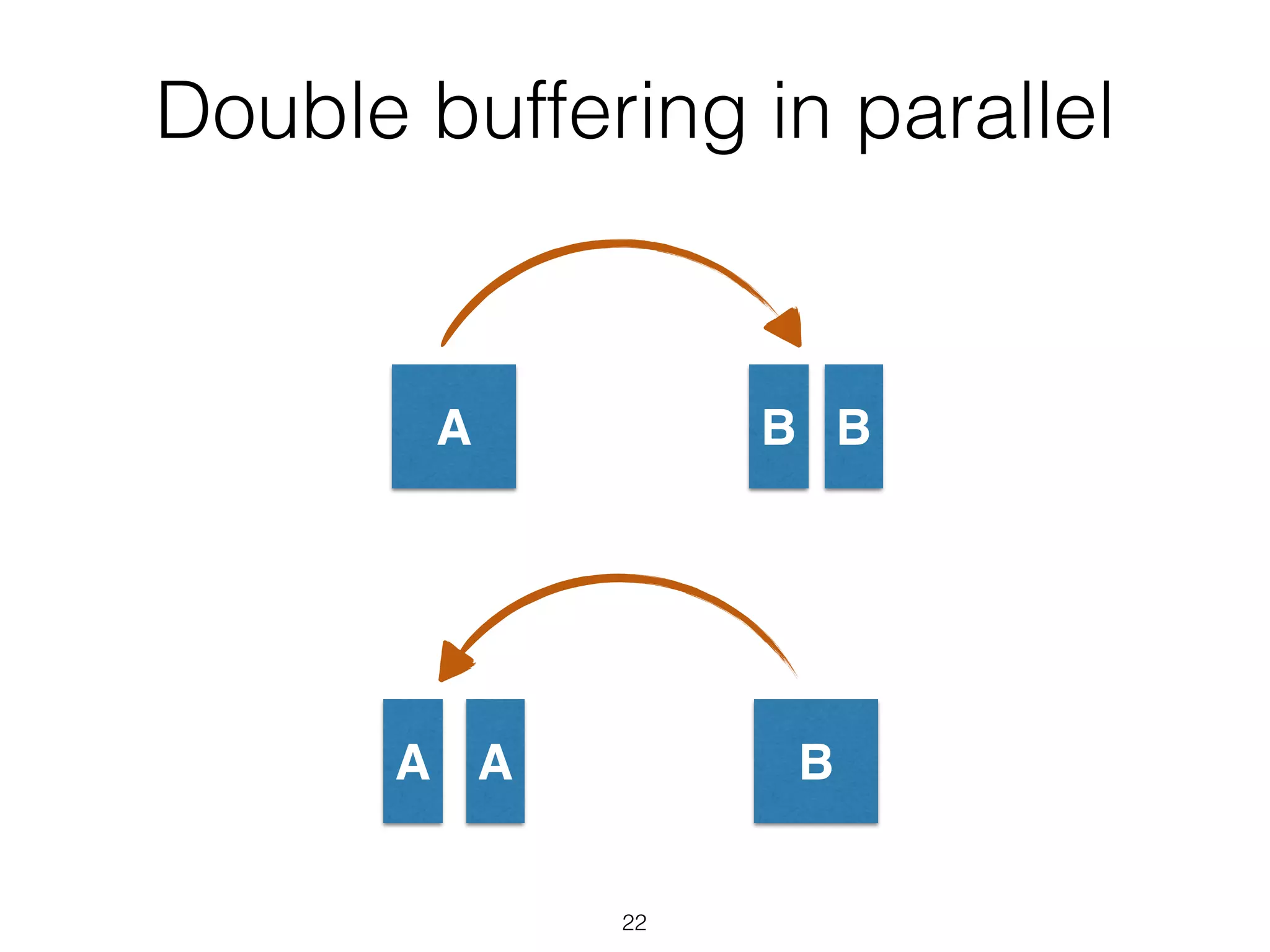 Double buffering in parallel
A B
A B
B
A
22
 
