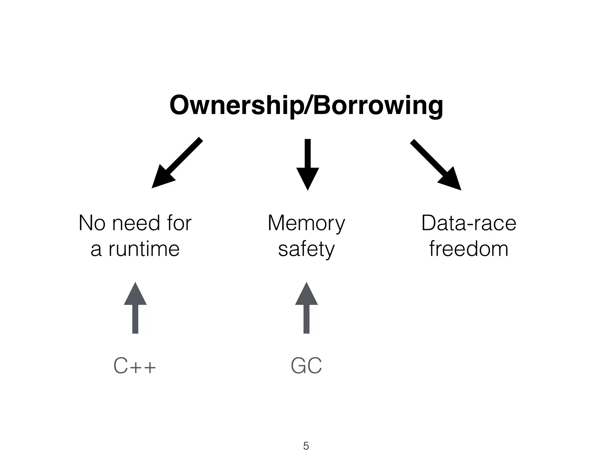 Ownership/Borrowing
Memory
safety
Data-race
freedom
No need for
a runtime
GCC++
5
 