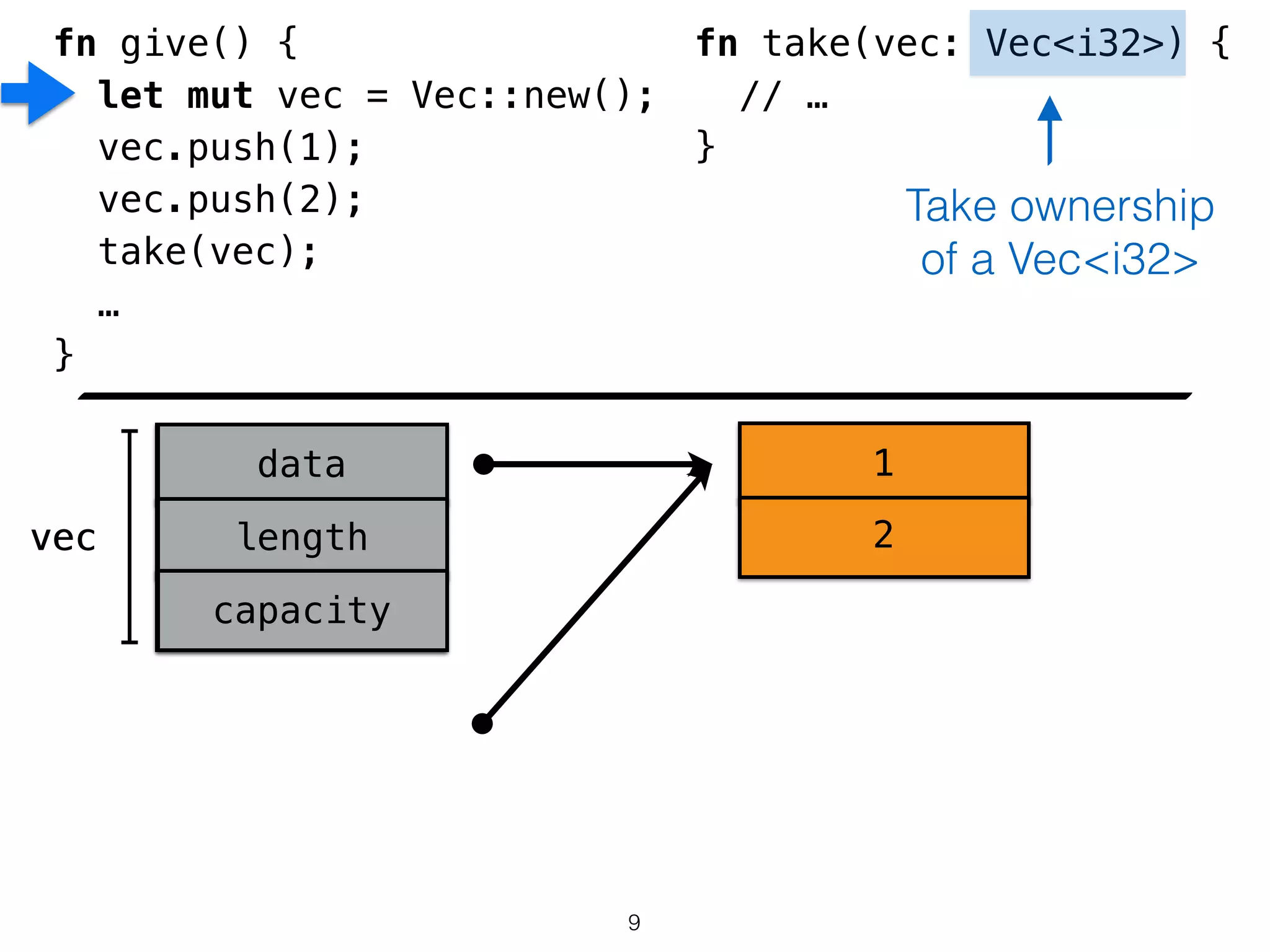 vec
data
length
capacity
vec
data
length
capacity
1
2
fn give() {
let mut vec = Vec::new();
vec.push(1);
vec.push(2);
take(vec);
…
}
fn take(vec: Vec<i32>) {
// …
}
!
!
!
Take ownership
of a Vec<i32>
9
 
