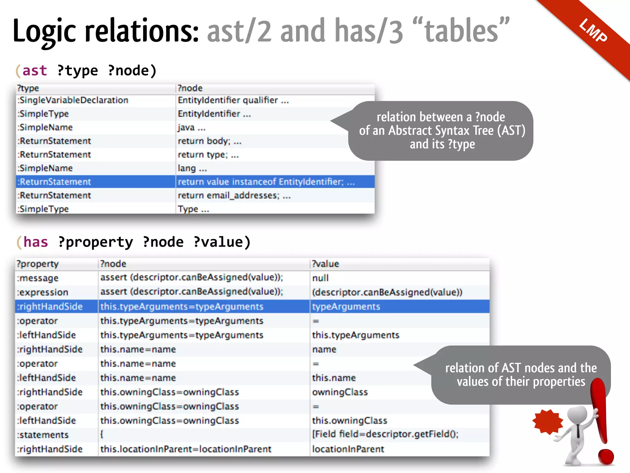 Logic relations: ast/2 and has/3 “tables” relation between a ?node  of an Abstract Syntax Tree (AST)  and its ?type (ast  ?type  ?node) (has  ?property  ?node  ?value) LM P relation of AST nodes and the values of their properties 