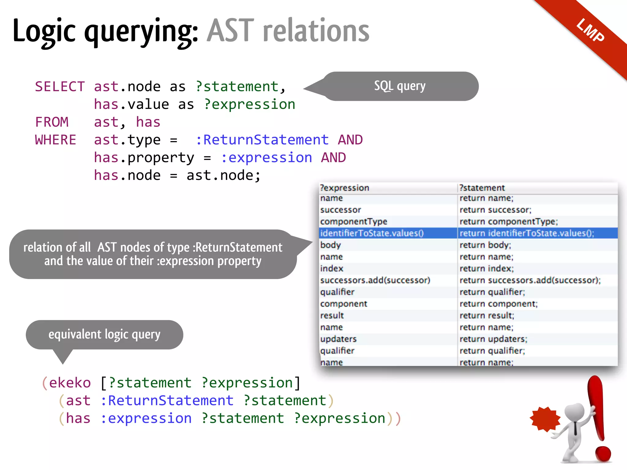 (ekeko  [?statement  ?expression]      (ast  :ReturnStatement  ?statement)        (has  :expression  ?statement  ?expression))   Logic querying: AST relations SELECT  ast.node  as  ?statement,                  has.value  as  ?expression   FROM      ast,  has     WHERE    ast.type  =    :ReturnStatement  AND                has.property  =  :expression  AND                has.node  =  ast.node;                 SQL query relation of all AST nodes of type :ReturnStatement and the value of their :expression property equivalent logic query LM P 