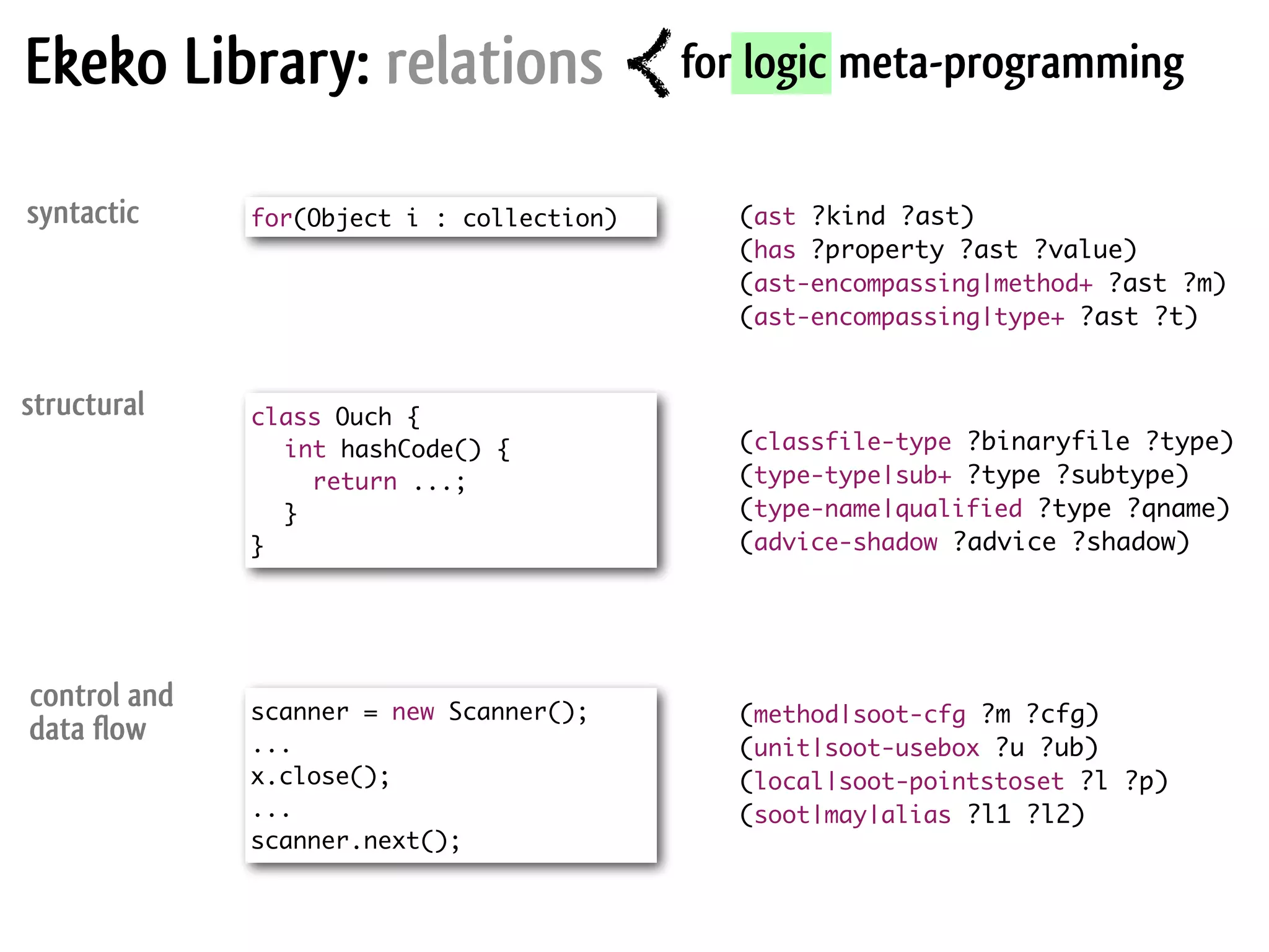 control and data flow  structural syntactic for(Object i : collection) Ekeko Library: relations class Ouch { int hashCode() { return ...; } } scanner = new Scanner(); ... x.close(); ... scanner.next(); (ast ?kind ?ast) (has ?property ?ast ?value) (ast-encompassing|method+ ?ast ?m) (ast-encompassing|type+ ?ast ?t) (classfile-type ?binaryfile ?type) (type-type|sub+ ?type ?subtype) (type-name|qualified ?type ?qname) (advice-shadow ?advice ?shadow) for logic meta-programming (method|soot-cfg ?m ?cfg) (unit|soot-usebox ?u ?ub) (local|soot-pointstoset ?l ?p) (soot|may|alias ?l1 ?l2) 