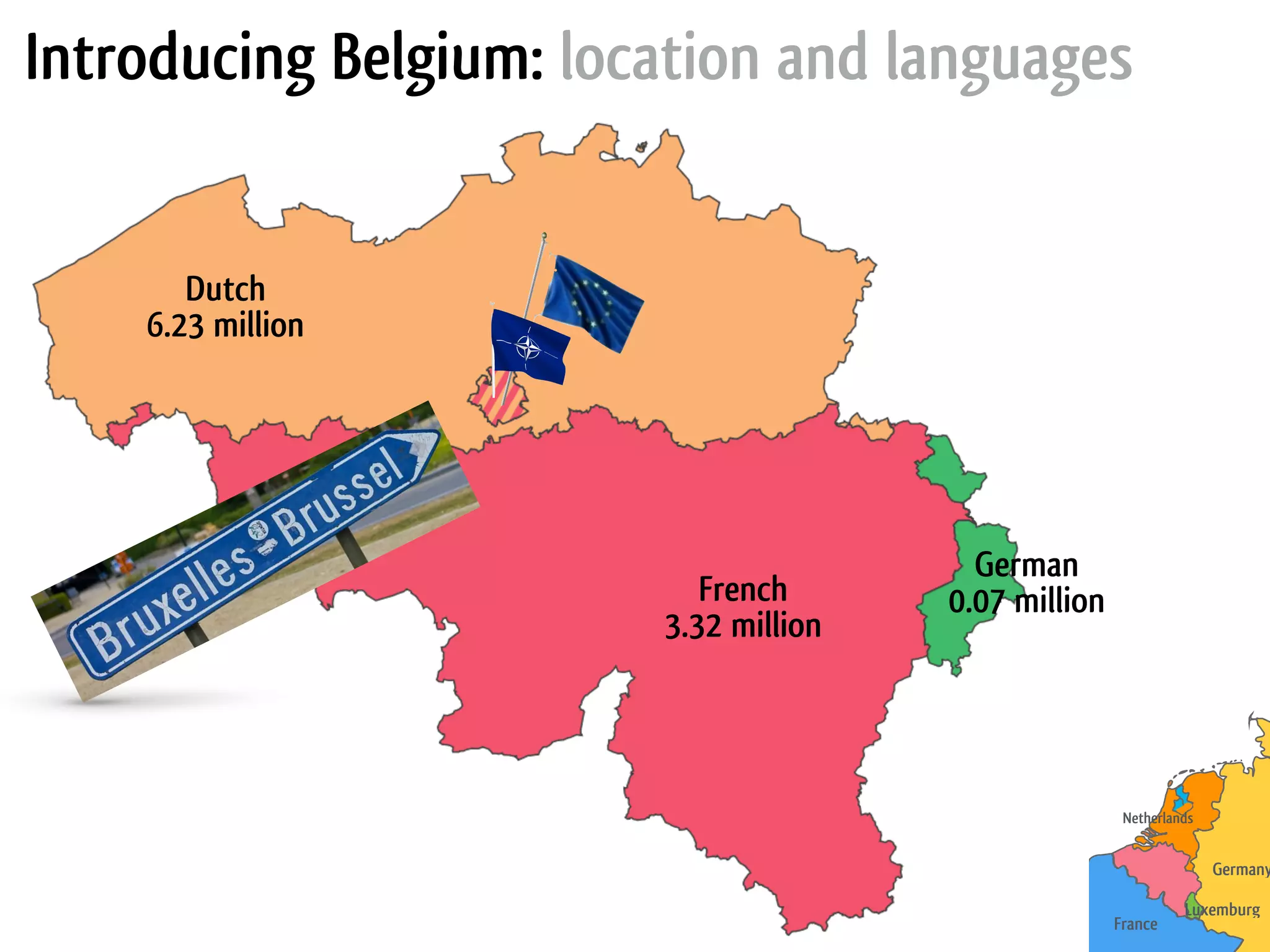 Introducing Belgium: location and languages Dutch  6.23 million French  3.32 million German  0.07 million Germany Luxemburg France Netherlands 