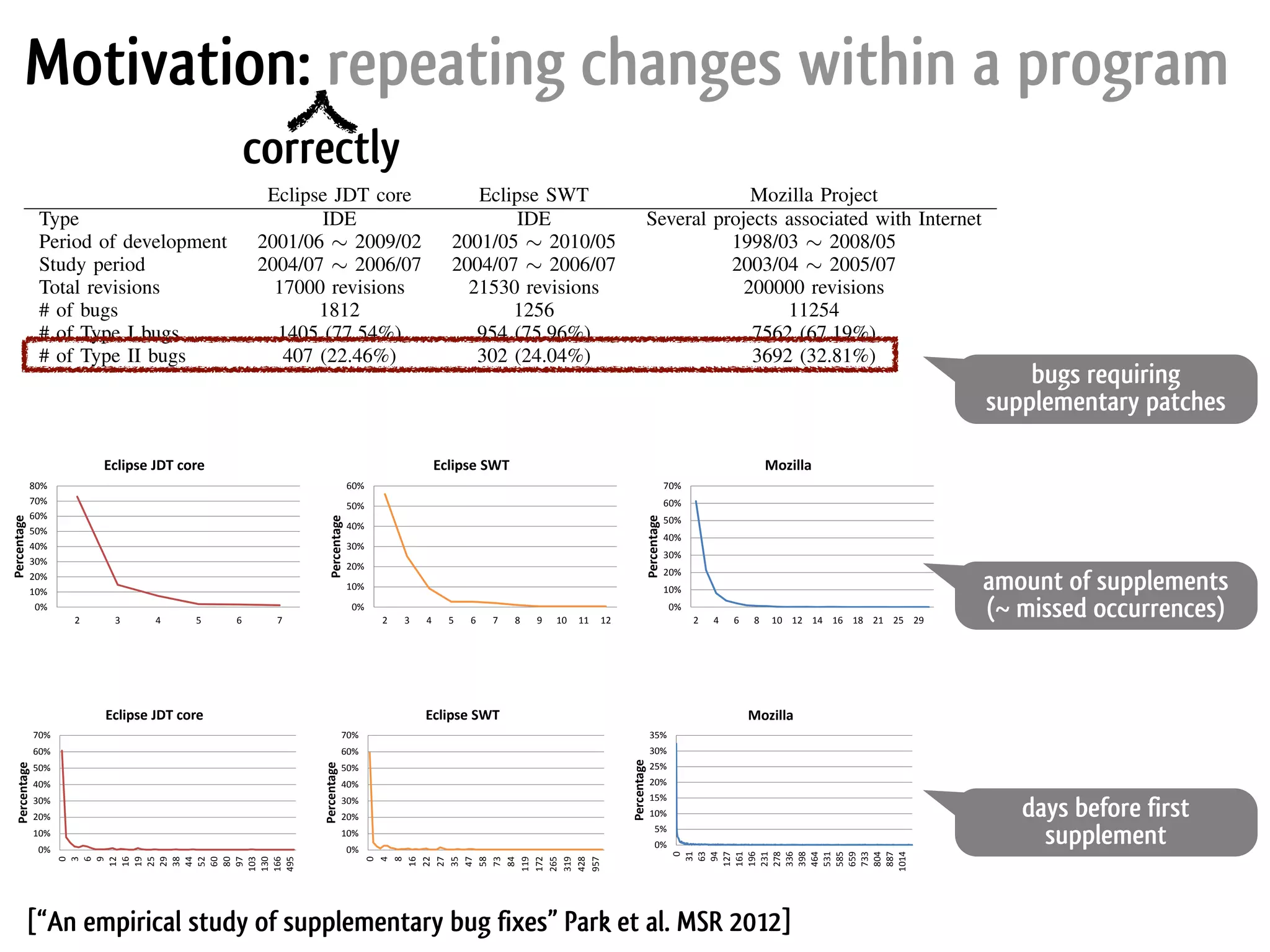 Table II STUDY SUBJECTS Eclipse JDT core Eclipse SWT Mozilla Project Type IDE IDE Several projects associated with Internet Period of development 2001/06 ⇠ 2009/02 2001/05 ⇠ 2010/05 1998/03 ⇠ 2008/05 Study period 2004/07 ⇠ 2006/07 2004/07 ⇠ 2006/07 2003/04 ⇠ 2005/07 Total revisions 17000 revisions 21530 revisions 200000 revisions # of bugs 1812 1256 11254 # of Type I bugs 1405 (77.54%) 954 (75.96%) 7562 (67.19%) # of Type II bugs 407 (22.46%) 302 (24.04%) 3692 (32.81%) 2 3 4 5 6 7 Eclipse JDT core 0% 10% 20% 30% 40% 50% 60% 2 3 4 5 6 7 8 9 10 11 12 Percentage Eclipse SWT 0% 10% 20% 30% 40% 50% 60% 70% 2 4 6 8 10 12 14 16 18 21 25 29 Percentage Mozilla Figure 1. The number of times that the same bug is ﬁxed Eclipse JDT core 0% 10% 20% 30% 40% 50% 60% 70% Percentage Eclipse SWT 0% 5% 10% 15% 20% 25% 30% 35% 0 1 3 4 7 1 6 1 8 6 8 4 1 5 9 3 4 7 4 Percentage Mozilla Table II STUDY SUBJECTS Eclipse JDT core Eclipse SWT Mozilla Project Type IDE IDE Several projects associated with Internet Period of development 2001/06 ⇠ 2009/02 2001/05 ⇠ 2010/05 1998/03 ⇠ 2008/05 Study period 2004/07 ⇠ 2006/07 2004/07 ⇠ 2006/07 2003/04 ⇠ 2005/07 Total revisions 17000 revisions 21530 revisions 200000 revisions # of bugs 1812 1256 11254 # of Type I bugs 1405 (77.54%) 954 (75.96%) 7562 (67.19%) # of Type II bugs 407 (22.46%) 302 (24.04%) 3692 (32.81%) 0% 10% 20% 30% 40% 50% 60% 70% 80% 2 3 4 5 6 7 Percentage Eclipse JDT core 0% 10% 20% 30% 40% 50% 60% 2 3 4 5 6 7 8 9 10 11 12 Percentage Eclipse SWT 0% 10% 20% 30% 40% 50% 60% 70% 2 4 6 8 10 12 14 16 18 21 25 29 Percentage Mozilla Figure 1. The number of times that the same bug is ﬁxed 0% 10% 20% 30% 40% 50% 60% 70% 0 3 6 9 12 16 19 25 29 38 44 52 60 80 97 103 130 166 495 Percentage Eclipse JDT core 0% 10% 20% 30% 40% 50% 60% 70% 0 4 8 16 22 27 35 47 58 73 84 119 172 265 319 428 957 Percentage Eclipse SWT 0% 5% 10% 15% 20% 25% 30% 35% 0 31 63 94 127 161 196 231 278 336 398 464 531 585 659 733 804 887 1014 Percentage Mozilla Figure 2. The number of days taken for the supplementary ﬁx to appear since an initial ﬁx Table II STUDY SUBJECTS Eclipse JDT core Eclipse SWT Mozilla Project Type IDE IDE Several projects associated with Internet Period of development 2001/06 ⇠ 2009/02 2001/05 ⇠ 2010/05 1998/03 ⇠ 2008/05 Study period 2004/07 ⇠ 2006/07 2004/07 ⇠ 2006/07 2003/04 ⇠ 2005/07 Total revisions 17000 revisions 21530 revisions 200000 revisions # of bugs 1812 1256 11254 # of Type I bugs 1405 (77.54%) 954 (75.96%) 7562 (67.19%) # of Type II bugs 407 (22.46%) 302 (24.04%) 3692 (32.81%) 0% 10% 20% 30% 40% 50% 60% 70% 80% 2 3 4 5 6 7 Percentage Eclipse JDT core 0% 10% 20% 30% 40% 50% 60% 2 3 4 5 6 7 8 9 10 11 12 Percentage Eclipse SWT 0% 10% 20% 30% 40% 50% 60% 70% 2 4 6 8 10 12 14 16 18 21 25 29 Percentage Mozilla Figure 1. The number of times that the same bug is ﬁxed 0% 10% 20% 30% 40% 50% 60% 70% 0 3 6 9 12 16 19 25 29 38 44 52 60 80 97 103 130 166 495 Percentage Eclipse JDT core 0% 10% 20% 30% 40% 50% 60% 70% 0 4 8 16 22 27 35 47 58 73 84 119 172 265 319 428 957 Percentage Eclipse SWT 0% 5% 10% 15% 20% 25% 30% 35% 0 31 63 94 127 161 196 231 278 336 398 464 531 585 659 733 804 887 1014 Percentage Mozilla Figure 2. The number of days taken for the supplementary ﬁx to appear since an initial ﬁx Motivation: repeating changes within a program correctly bugs requiring supplementary patches amount of supplements (~ missed occurrences) days before first supplement [“An empirical study of supplementary bug fixes” Park et al. MSR 2012] 