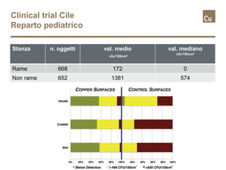 Clinical trial Cile
Reparto pediatrico
Stanza n. oggetti val. medio
cfu/100cm2
val. mediano
cfu/100cm2
Rame 668 172 0
Non rame 652 1381 574
 