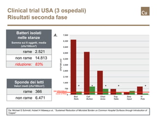 Clinical trial USA (3 ospedali)
Risultati seconda fase
Batteri isolati
nelle stanze
Somma sui 6 oggetti, media
(cfu/100cm2)
rame 2.521
non rame 14.813
riduzione: 83%
Sponde dei letti
Valori medi (cfu/100cm2)
rame 366
non rame 6.471
Da: Michael G Schmidt, Hubert H Attaway,e al.: “Sustained Reduction of Microbial Burden on Common Hospital Surfaces through Introduction of
Copper”
 