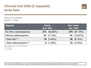 Clinical trial USA (3 ospedali)
terza fase
Oggetto Rame
(tot: 294)
Non rame
(tot: 320)
No HAI o colonizzazione 273 (92,86%) 279 (87,19%)
HAI e/o colonizzazione 21 (7,14%) 41 (12,81%)
• Solo HAI (1) 10 (3,40%) 26 (8,12%)
• Solo colonizzazione (2) 4 (1,36%) 12 (3,75%)
Dati su 614 pazienti;
durata: 11 mesi
(HAI: Healthcare Acquired Infections)
(1) P= 0.013
(2) P= 0.063
Da: Cassandra D. Salgado ed al.: “Copper Surfaces Reduce the Rate of Healthcare-Acquired Infections in the Intensive Care Unit”
 