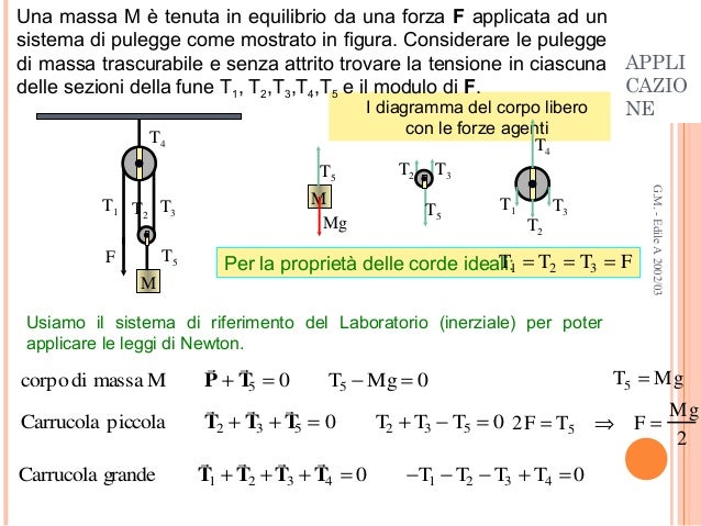 Le Leggi Di Newton