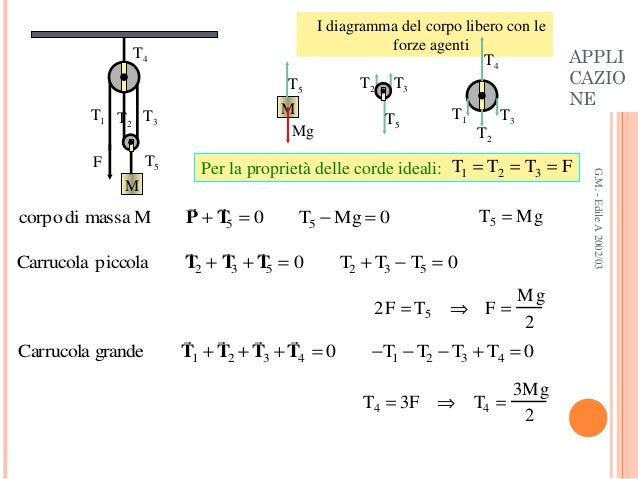 Le Leggi Di Newton