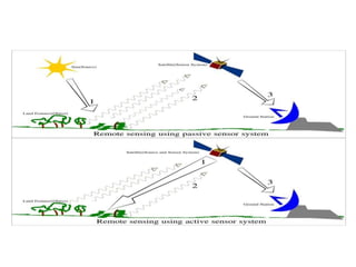 Application of Remote Sensing & GIS in Disaster Management | PPTX