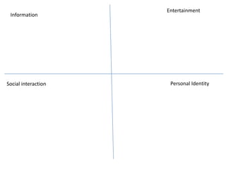 Information
Social interaction
Entertainment
Personal Identity