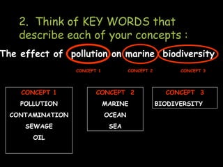 2. Think of KEY WORDS that
describe each of your concepts :

The effect of pollution on marine biodiversity
CONCEPT 2

CONCEPT 1

CONCEPT 1

CONCEPT 2

POLLUTION

MARINE

CONTAMINATION

OCEAN

SEWAGE

SEA

OIL

CONCEPT 3

CONCEPT 3
BIODIVERSITY

 