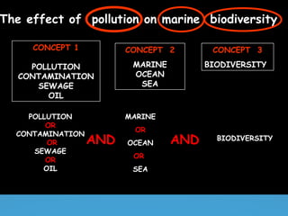 The effect of pollution on marine biodiversity
CONCEPT 1

CONCEPT 2

CONCEPT 3

POLLUTION
CONTAMINATION
SEWAGE
OIL

MARINE
OCEAN
SEA

BIODIVERSITY

POLLUTION
OR
CONTAMINATION
OR
SEWAGE
OR
OIL

MARINE

AND

OR
OCEAN
OR
SEA

AND

BIODIVERSITY

 