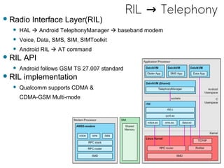 Ril Modem Applied Computer Science Concepts in Android | PDF