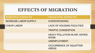 EFFECTS OF MIGRATION
POSITIVE EFFECTS NEGATIVE EFFECTS
INCREASE LABOR SUPPLY OVERCROWDING
CHEAP LABOR LACK OF HOUSING FACILITIES
TRAFFIC CONGESTION
HEAVY POLLUTION IN AIR, WATER,
NOISE
UNEMPLOYMENT
OCCURRENCE OF SQUATTER
AREAS
 