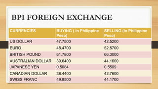 BPI FOREIGN EXCHANGE
CURRENCIES BUYING ( In Philippine
Peso)
SELLING (In Philippine
Peso)
US DOLLAR 47.7500 42.5200
EURO 48.4700 52.5700
BRITISH POUND 61.7800 66.3000
AUSTRALIAN DOLLAR 39.6400 44.1600
JAPANESE YEN 0.5084 0.5509
CANADIAN DOLLAR 38.4400 42.7600
SWISS FRANC 49.8500 44.1700
 