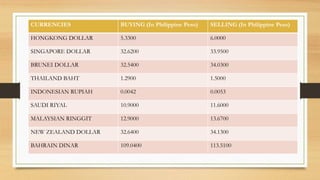 CURRENCIES BUYING (In Philippine Peso) SELLING (In Philippine Peso)
HONGKONG DOLLAR 5.3300 6.0000
SINGAPORE DOLLAR 32.6200 33.9500
BRUNEI DOLLAR 32.5400 34.0300
THAILAND BAHT 1.2900 1.5000
INDONESIAN RUPIAH 0.0042 0.0053
SAUDI RIYAL 10.9000 11.6000
MALAYSIAN RINGGIT 12.9000 13.6700
NEW ZEALAND DOLLAR 32.6400 34.1300
BAHRAIN DINAR 109.0400 113.5100
 