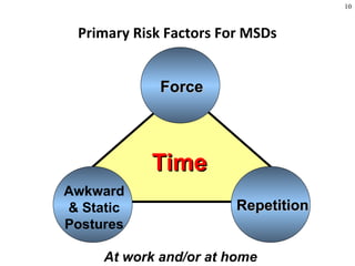 10
TimeTime
Awkward
& Static
Postures
RepetitionRepetition
ForceForce
Primary Risk Factors For MSDs
At work and/or at home
 