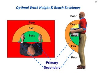 27
Optimal Work Height & Reach Envelopes
Best
Good
Fair
Poor
Fair
Poor
Best
Fair
Poor
Primary
Secondary
 