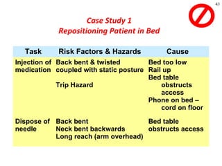 43
Case Study 1
Repositioning Patient in Bed
Task Risk Factors & Hazards Cause
Injection of
medication
Back bent & twisted
coupled with static posture
Trip Hazard
Bed too low
Rail up
Bed table
obstructs
access
Phone on bed –
cord on floor
Dispose of
needle
Back bent
Neck bent backwards
Long reach (arm overhead)
Bed table
obstructs access
 